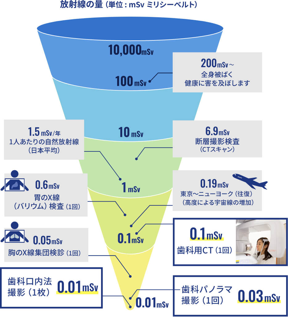 デジタルレントゲンの放射線被爆量（被ばく量）について
