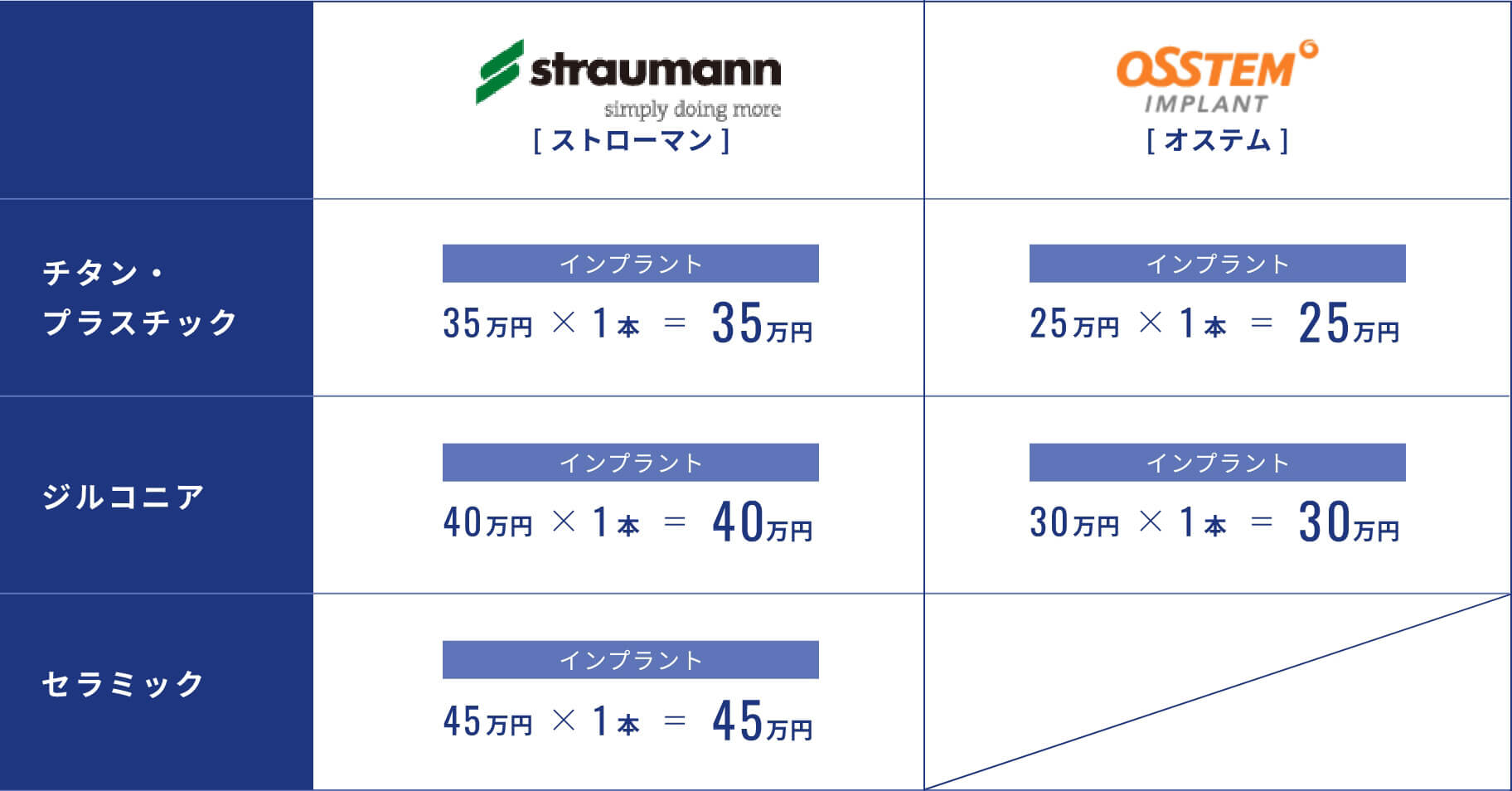 歯を1本失った方の場合