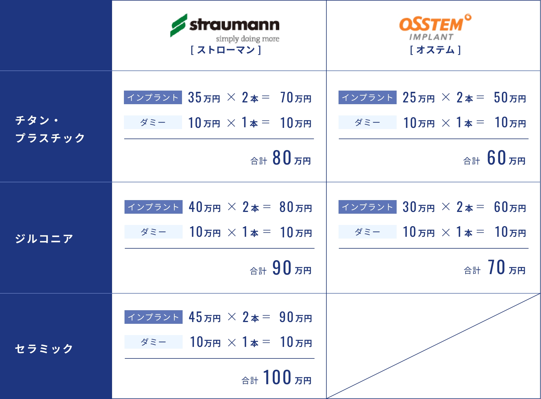歯を3本失った方の場合