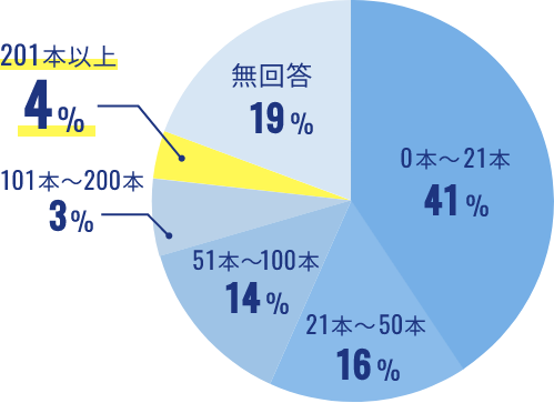 日本歯周病学会のインプラント治療に関する調査報告
