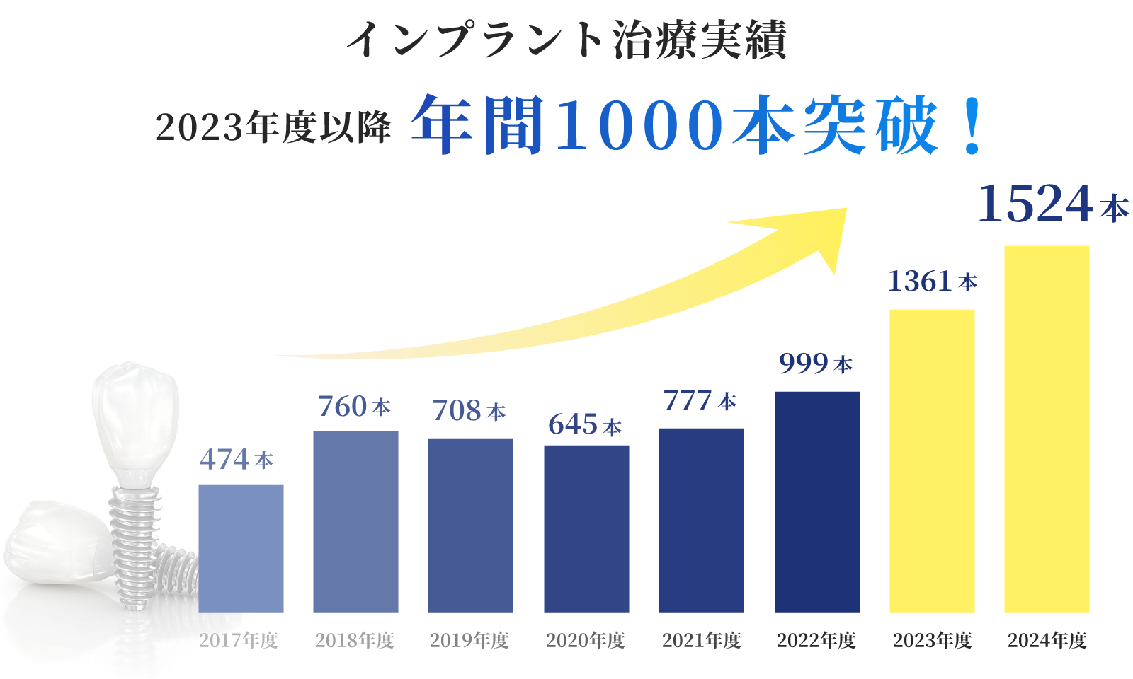 インプラント治療実績 年間1000本突破（2023年度実績 1361本）