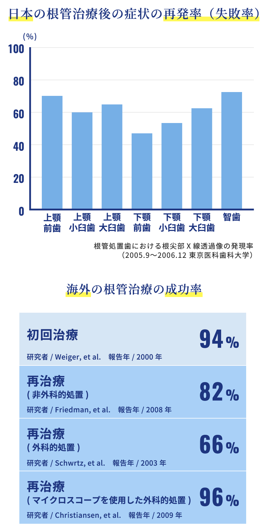 成功率の低い根管治療？！